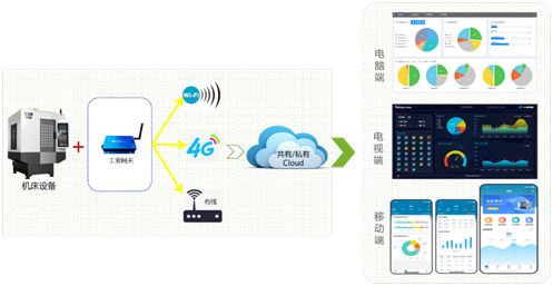 DB真人旗舰机床云系统